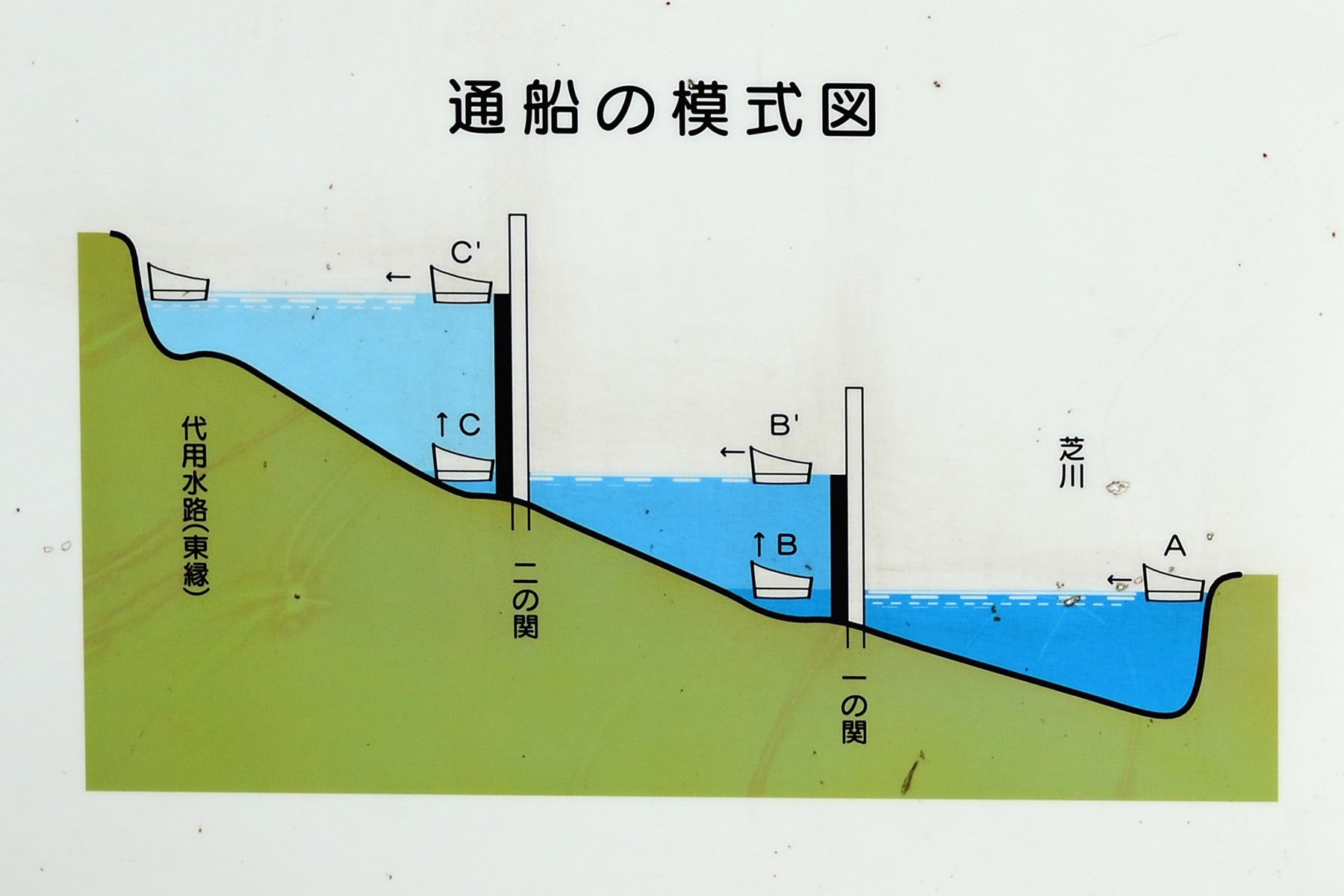 見沼通船堀・閘門開閉実演